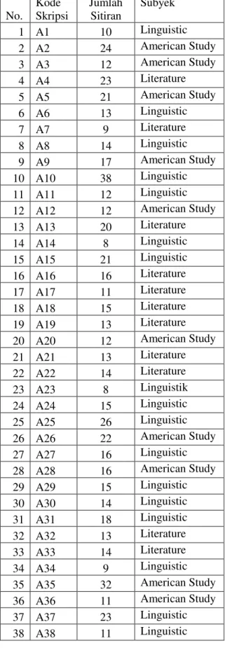 Tabel 1 Rincian Jumlah Sitiran dari 74 Skripsi 