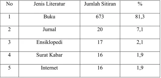 Tabel 4.1 Jenis-jenis Literatur 