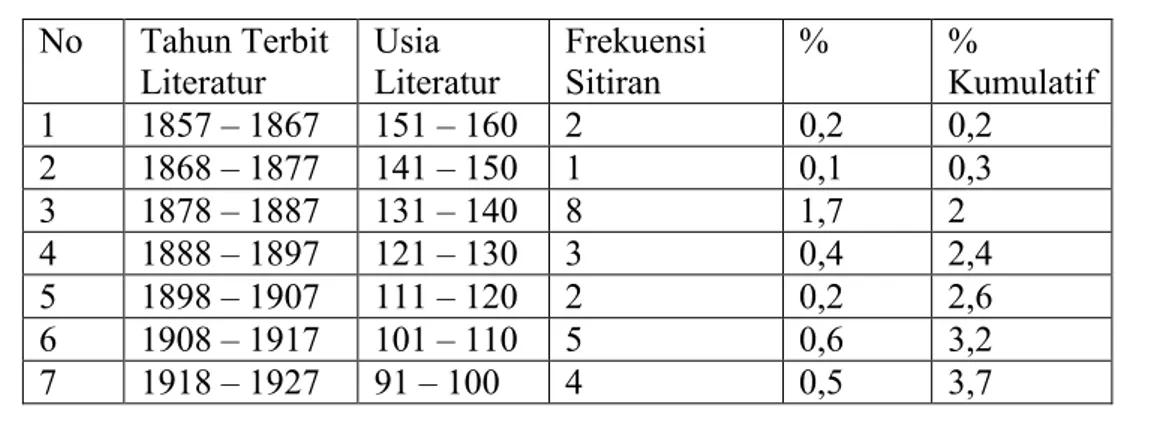 Tabel 4.4 Daftar Keusangan Literatur 