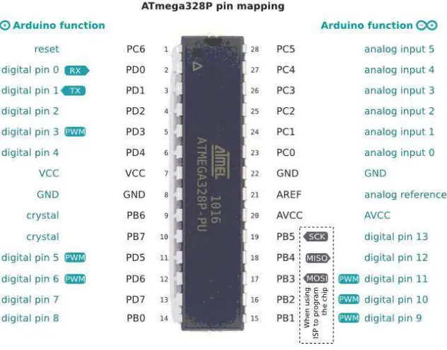 Gambar 9. Konfigurasi Pin ATmega328P 