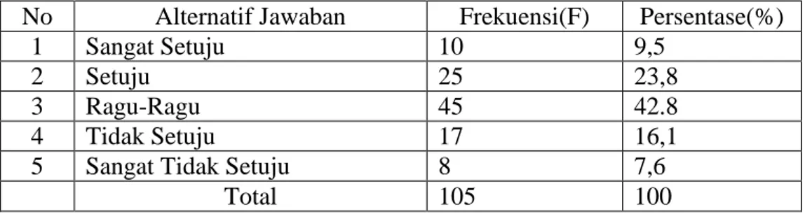 Tabel 1.8 Mahasiswa/i membaca satu atau lebih buku konvensional  dalam seminggu  