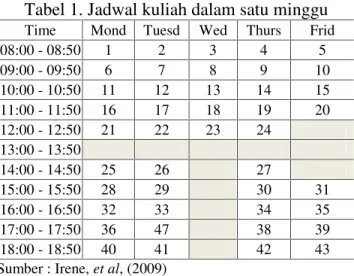 Tabel 1. Jadwal kuliah dalam satu minggu Time Mond Tuesd Wed Thurs Frid