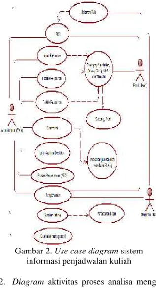 Gambar 3. Diagram aktivitas proses analisa menggunakan Algoritma PSO 3. Diagram Class