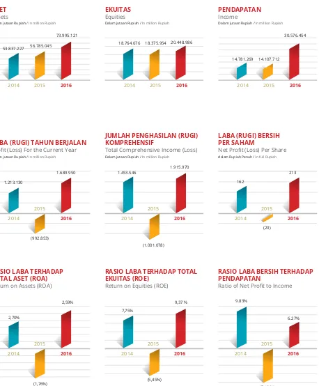 GRAFIK IKHTISAR DATA KEUANGAN PENTINGFinancial Highlights Graphic