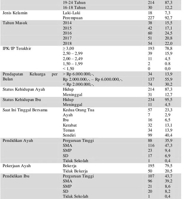 Tabel 5.1. Karakteristik Sosiodemografi Partisipan (N=245) 