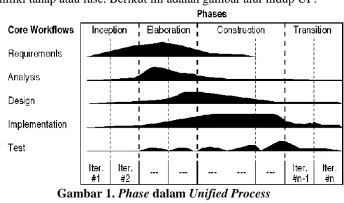 Gambar 1. Phase dalam Unified Process 