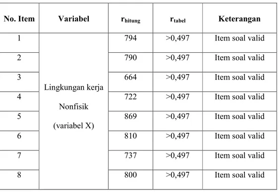 Tabel 4.4 : Rangkuman Hasil Uji Validitas  