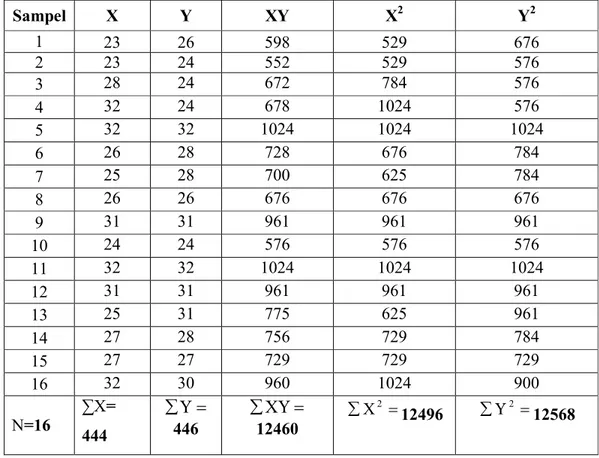 Tabel 4.6 tabel perhitungan Korelasi antara variabel X dan Y  Sampel  X  Y  XY  X 2  Y 2  1  23  26  598  529  676  2  23  24  552  529  576  3  28  24  672  784  576  4  32  24  678  1024  576  5  32  32  1024  1024  1024  6  26  28  728  676  784  7  25 