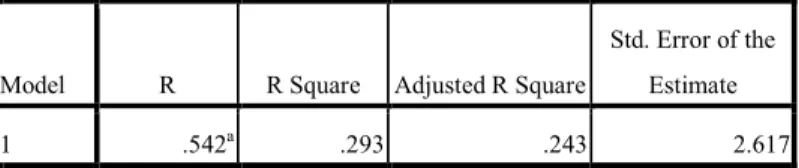 Tabel 4.7b Model Summary 