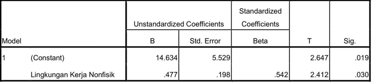 Tabel 4.7d Coefficients a  Model  Unstandardized Coefficients  Standardized Coefficients  T  Sig
