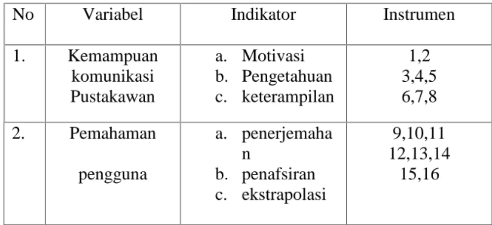 Tabel 3.4 Hubungan Variabel, Indikator, dan Instrumen