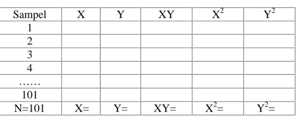 Tabel 3.5 Contoh tabel analisis data angket