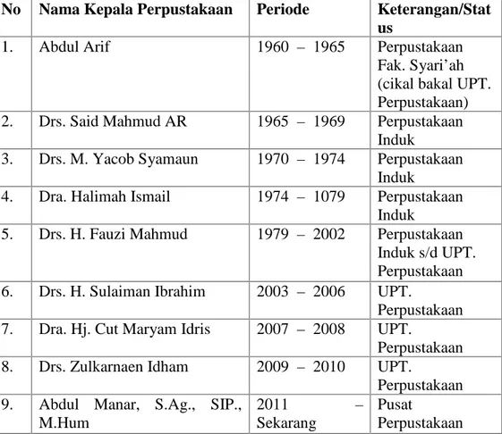 Tabel 4.1 Nama-Nama Kepala Perpustakaan