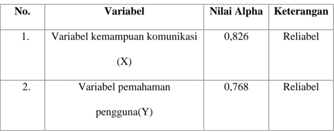 Tabel 4.3 Hasil Uji Reliabilitas untuk masing-masing variabel