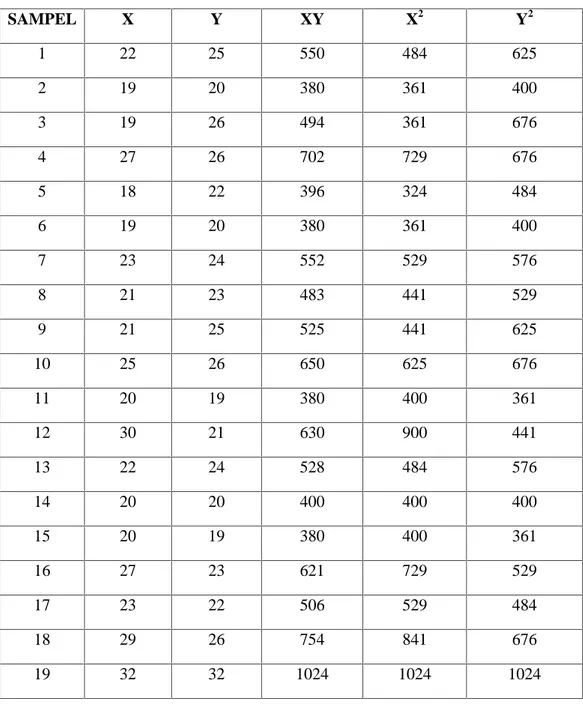 Tabel 4.5 tabel perhitungan X, Y,  XY, X 2 , Y 2