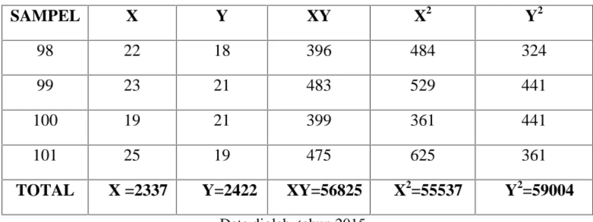 Tabel 4.6 Hasil Uji Regresi Linear Sederhana