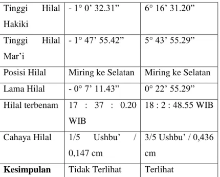 Tabel 1.5 Data Hasil Pelaksanaan Rukyat Tahun 1430 H / 2009 M 33