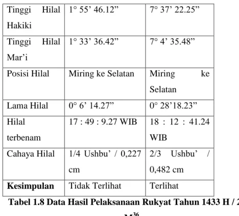 Tabel 1.8 Data Hasil Pelaksanaan Rukyat Tahun 1433 H / 2012  M 36