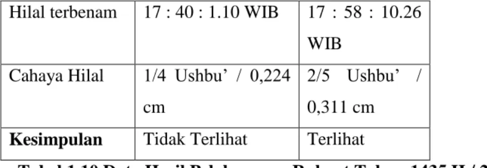 Tabel 1.10 Data Hasil Pelaksanaan Rukyat Tahun 1435 H / 2014  M 38