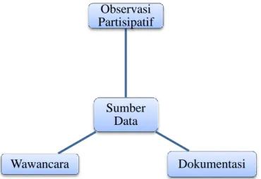 Gambar 1.1. Triangulasi 18 “teknik pengunpulan data” 19