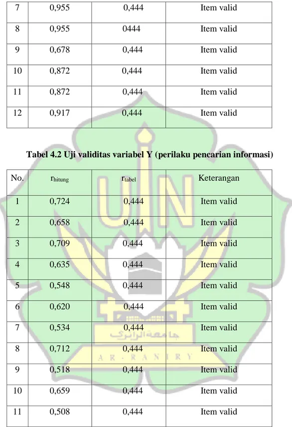 Tabel 4.2 Uji validitas variabel Y (perilaku pencarian informasi) 