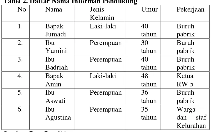 Tabel 2. Daftar Nama Informan Pendukung 