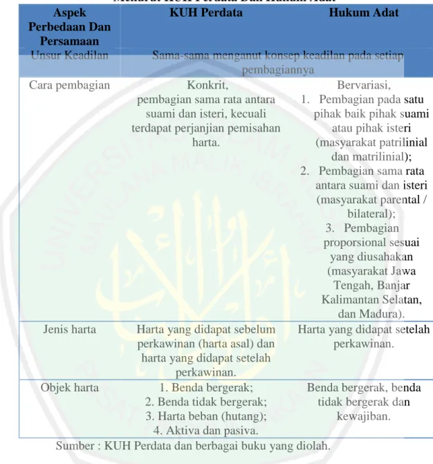 Tabel  di  atas  menjelaskan  persamaan  pembagian  harta  bersama  akibat  perceraian dalam KUH Perdata dan hukum adat dilihat dari konsep keadilan yang  terkandung,  sedangkan  perbedaanya  dilihat  dari  3  aspek,  aspek  cara  pembagian,  aspek jenis h