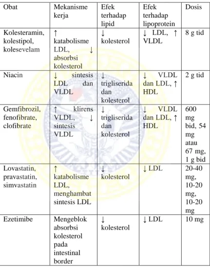 Tabel II.3 Obat untuk lipoprotein disorder 