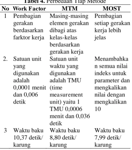 Tabel 4.  Tabel 4. Perbedaan Tiap Metode Work Factor MTM MOST Berdasarkan hasil Methods time measurement dengan maynard operation  diperoleh waktu siklus, 