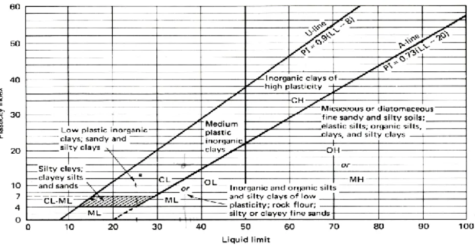 Gambar 3.5 Diagram Plastisitas (ASTM, Casagrande)  (sumber: Bowles, 1993) 