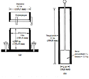 Gambar 3.3  Alat Uji Proktor Standart  