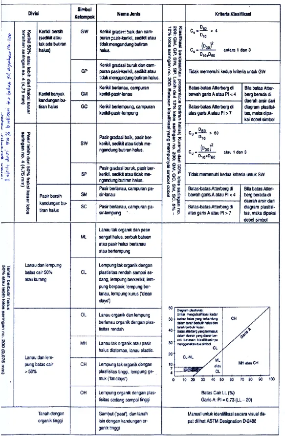 Tabel 3.1 Sistem Klasifikasi USCS 