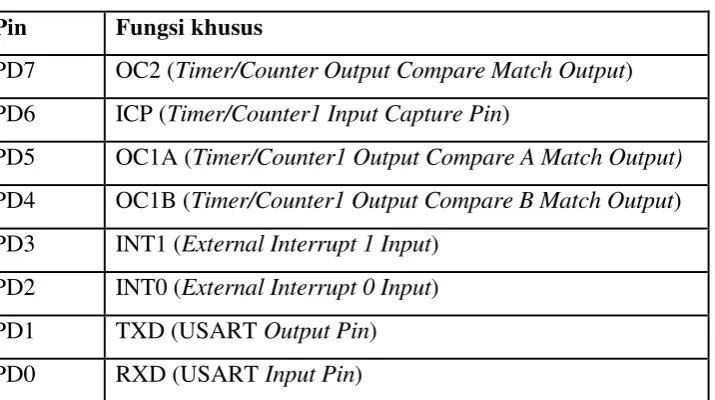 Tabel 2.3 Fungsi Khusus Port D 