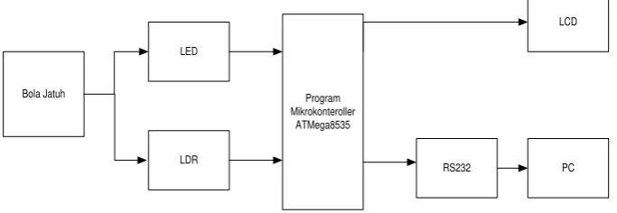 Gambar 3.1. Diagram Blok perancangan viskometer digital 