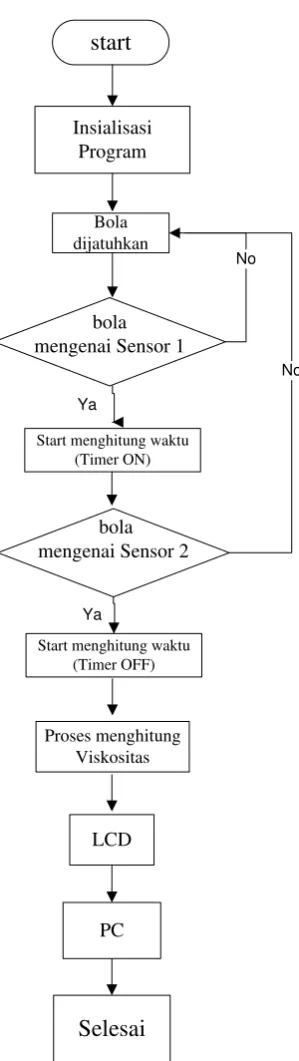Gambar 3.2 Diagram Alir perancangan viskometer digital 