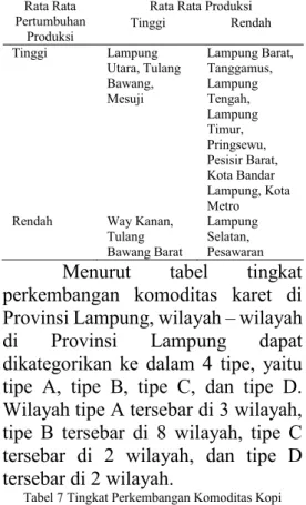 Tabel 4 Tingkat Perkembangan Komoditas Kelapa  Sawit 