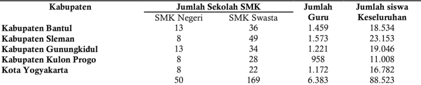 Tabel 1. Sebaran Jumlah Sekolah SMK di Wilayah Daerah Istimewa Yogyakarta Tahun 2020 