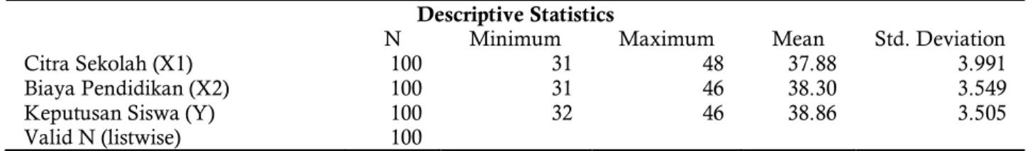 Tabel 2. Hasil Analisis Descriptive Statistics  Descriptive Statistics 