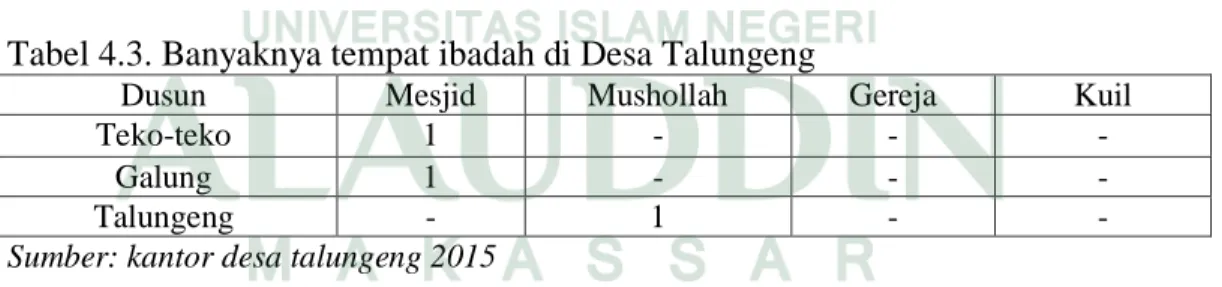 Tabel 4.3. Banyaknya tempat ibadah di Desa Talungeng 