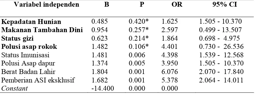 Tabel 4.6 Uji Regresi Logistik Ganda untuk Identifikasi Variabel Yang akan Masuk Dalam Model dengan P≤0.05  