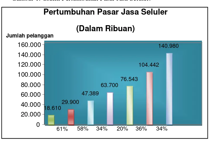 Gambar 1. Grafik Pertumbuhan Pasar Jasa Seluler.