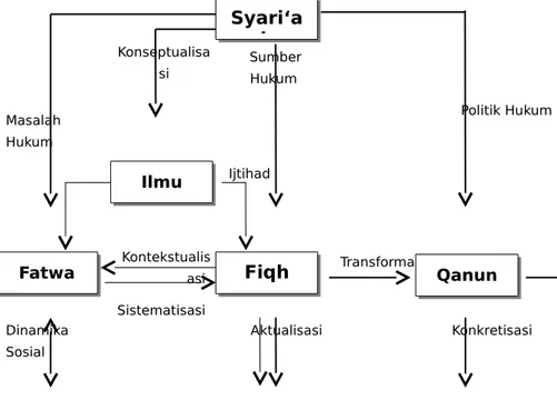 Gambar 1: Hubungan antara Fiqh sebagai Sentral dengan Gugus Lain dalam Struktur Hukum Islam 