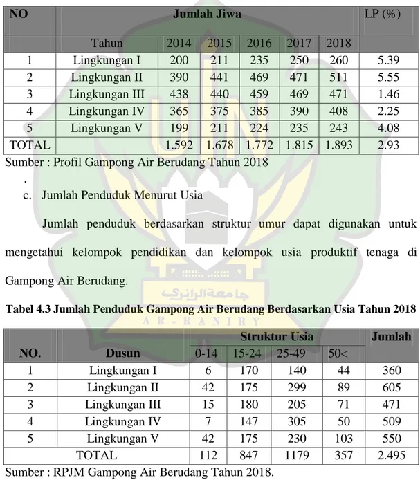 Tabel 4.3 Jumlah Penduduk Gampong Air Berudang Berdasarkan Usia Tahun 2018 