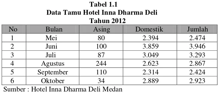       Tabel 1.1  Data Tamu Hotel Inna Dharma Deli 