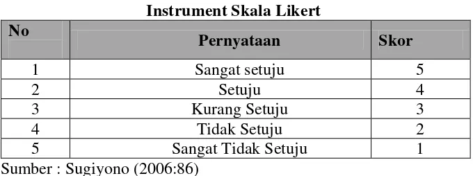        Tabel 3.2   Instrument Skala Likert 
