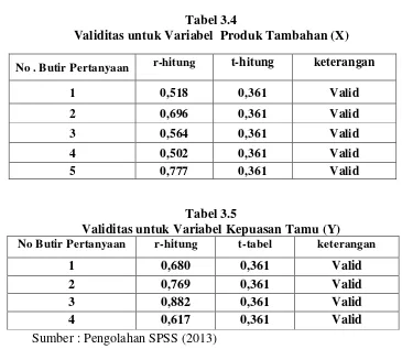 Validitas untuk Variabel  Produk Tambahan (X)Tabel 3.4  