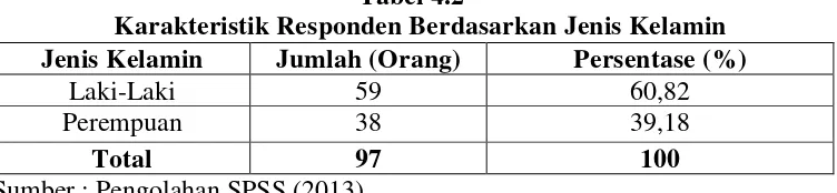 Tabel 4.2 Karakteristik Responden Berdasarkan Jenis Kelamin 