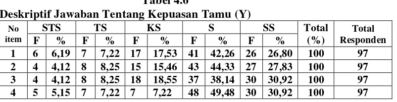     Tabel 4.6 Deskriptif Jawaban Tentang Kepuasan Tamu (Y) 