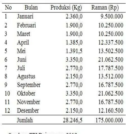 TABEL PRODUKSI DAN RAM AN TPI BOJONEGARA