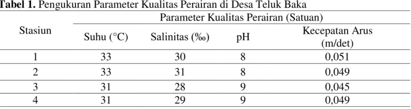 Tabel 1. Pengukuran Parameter Kualitas Perairan di Desa Teluk Baka